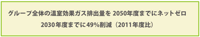 CO2削減の取り組みの当社グループの目標