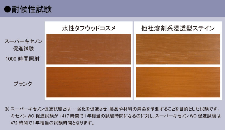 水性タフウッドコスメの耐候性試験結果