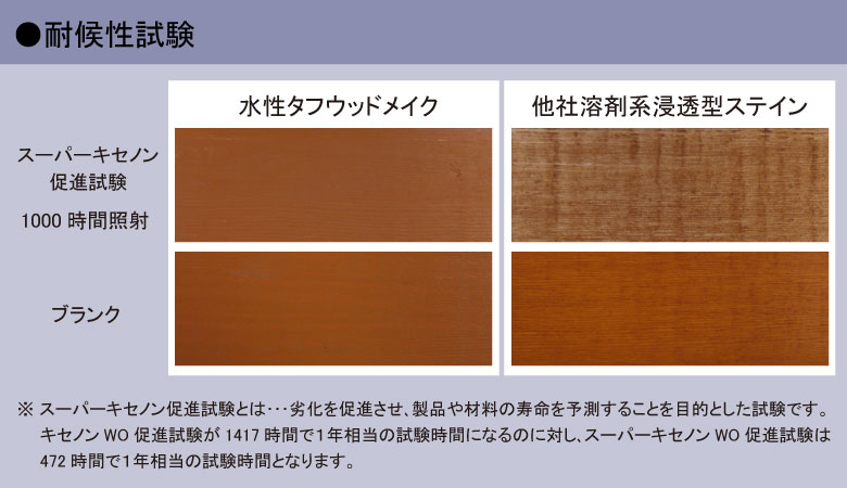 水性タフウッドメイクの耐候性試験結果