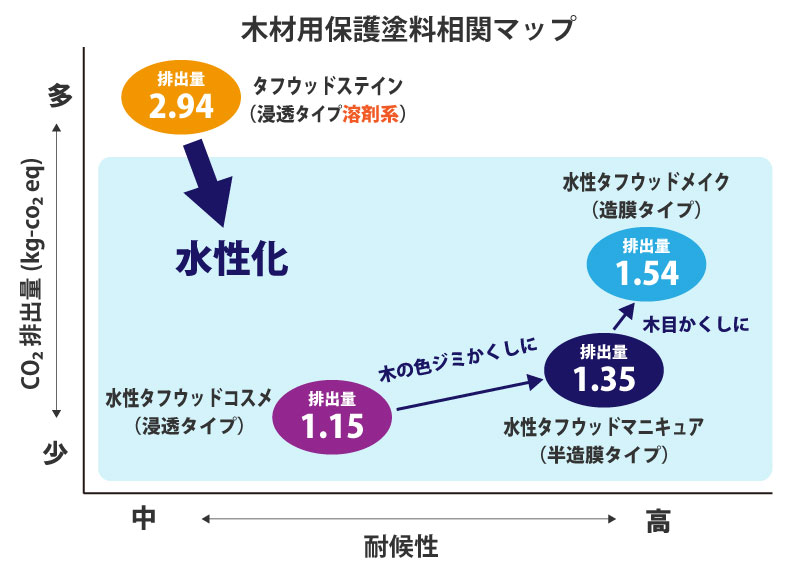 木材保護塗料相関マップ